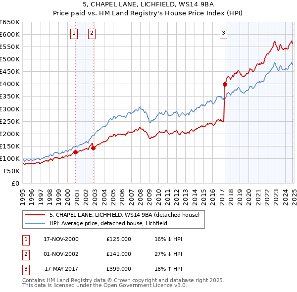 5, CHAPEL LANE, LICHFIELD, WS14 9BA: Price paid vs HM Land Registry's House Price Index