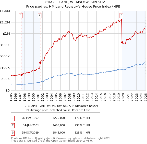 5, CHAPEL LANE, WILMSLOW, SK9 5HZ: Price paid vs HM Land Registry's House Price Index