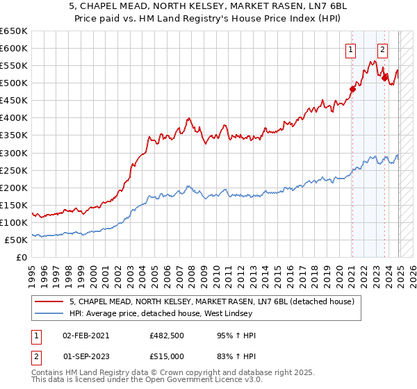 5, CHAPEL MEAD, NORTH KELSEY, MARKET RASEN, LN7 6BL: Price paid vs HM Land Registry's House Price Index