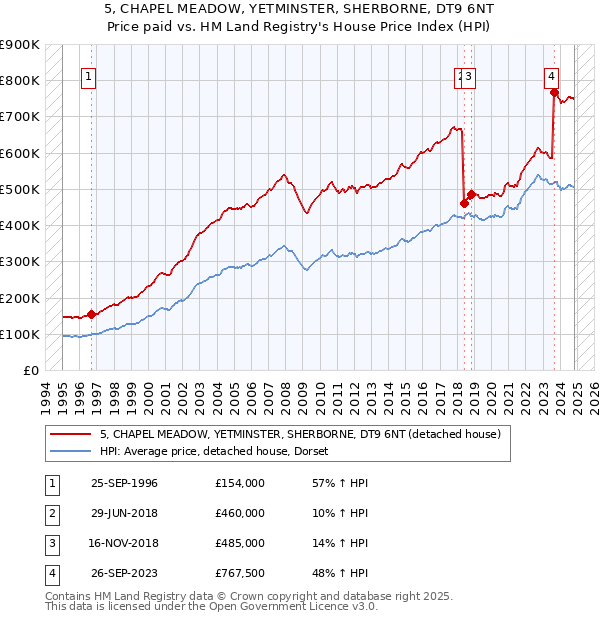 5, CHAPEL MEADOW, YETMINSTER, SHERBORNE, DT9 6NT: Price paid vs HM Land Registry's House Price Index