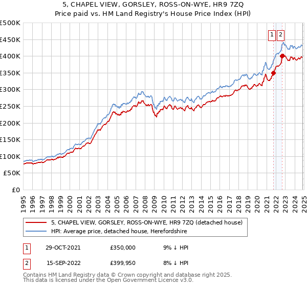 5, CHAPEL VIEW, GORSLEY, ROSS-ON-WYE, HR9 7ZQ: Price paid vs HM Land Registry's House Price Index