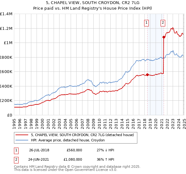 5, CHAPEL VIEW, SOUTH CROYDON, CR2 7LG: Price paid vs HM Land Registry's House Price Index