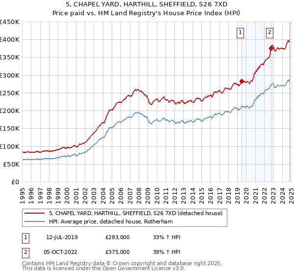 5, CHAPEL YARD, HARTHILL, SHEFFIELD, S26 7XD: Price paid vs HM Land Registry's House Price Index