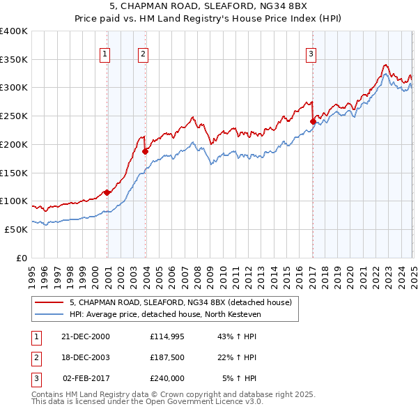 5, CHAPMAN ROAD, SLEAFORD, NG34 8BX: Price paid vs HM Land Registry's House Price Index