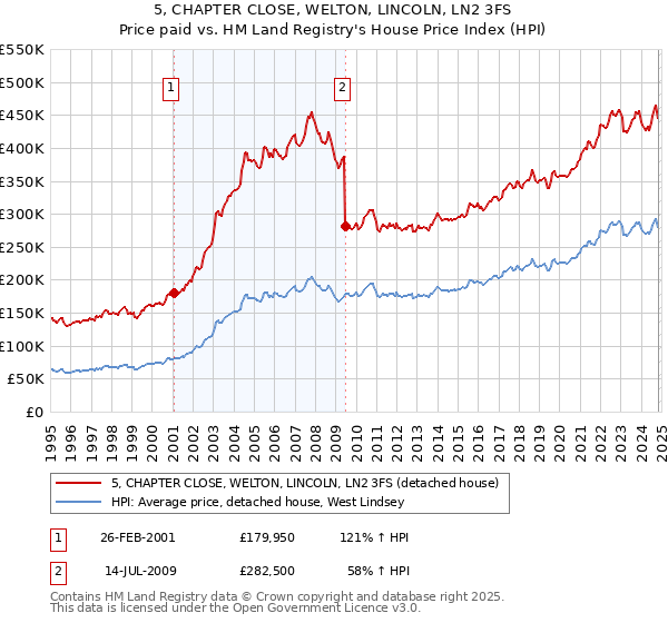 5, CHAPTER CLOSE, WELTON, LINCOLN, LN2 3FS: Price paid vs HM Land Registry's House Price Index