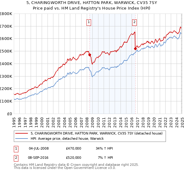 5, CHARINGWORTH DRIVE, HATTON PARK, WARWICK, CV35 7SY: Price paid vs HM Land Registry's House Price Index