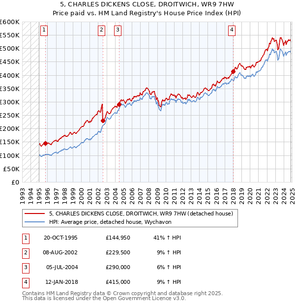 5, CHARLES DICKENS CLOSE, DROITWICH, WR9 7HW: Price paid vs HM Land Registry's House Price Index