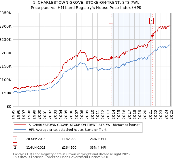 5, CHARLESTOWN GROVE, STOKE-ON-TRENT, ST3 7WL: Price paid vs HM Land Registry's House Price Index