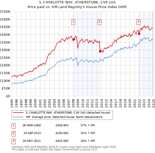 5, CHARLOTTE WAY, ATHERSTONE, CV9 1AS: Price paid vs HM Land Registry's House Price Index