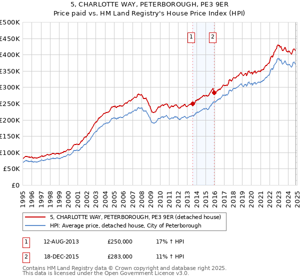 5, CHARLOTTE WAY, PETERBOROUGH, PE3 9ER: Price paid vs HM Land Registry's House Price Index