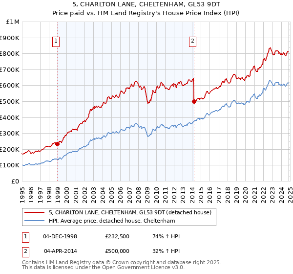 5, CHARLTON LANE, CHELTENHAM, GL53 9DT: Price paid vs HM Land Registry's House Price Index