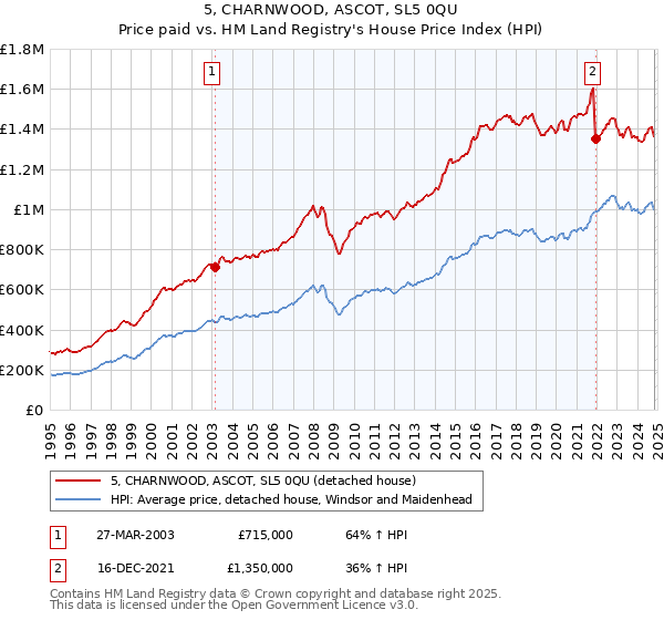 5, CHARNWOOD, ASCOT, SL5 0QU: Price paid vs HM Land Registry's House Price Index