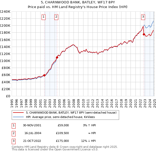 5, CHARNWOOD BANK, BATLEY, WF17 8PY: Price paid vs HM Land Registry's House Price Index