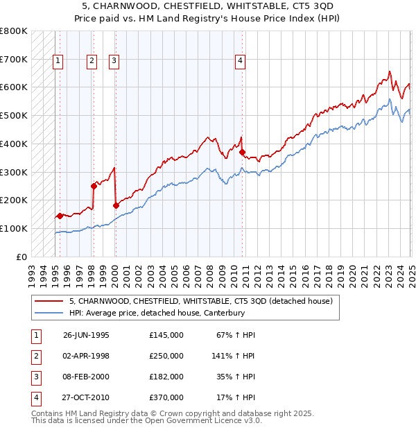 5, CHARNWOOD, CHESTFIELD, WHITSTABLE, CT5 3QD: Price paid vs HM Land Registry's House Price Index