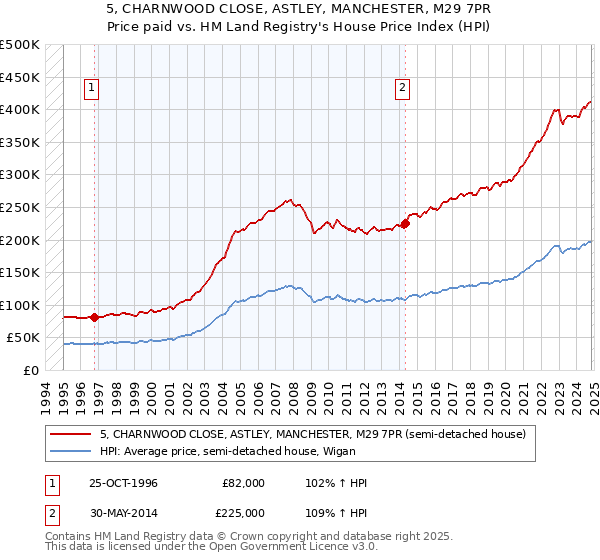 5, CHARNWOOD CLOSE, ASTLEY, MANCHESTER, M29 7PR: Price paid vs HM Land Registry's House Price Index