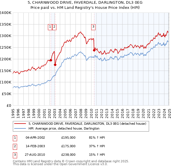 5, CHARNWOOD DRIVE, FAVERDALE, DARLINGTON, DL3 0EG: Price paid vs HM Land Registry's House Price Index