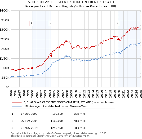 5, CHAROLAIS CRESCENT, STOKE-ON-TRENT, ST3 4TD: Price paid vs HM Land Registry's House Price Index