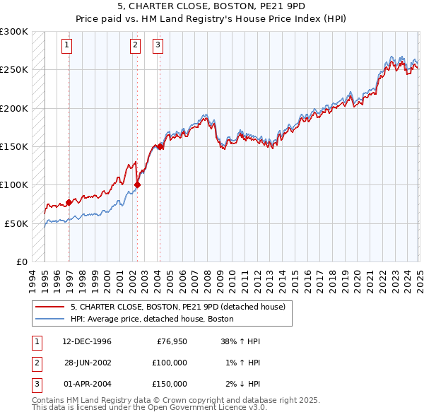 5, CHARTER CLOSE, BOSTON, PE21 9PD: Price paid vs HM Land Registry's House Price Index