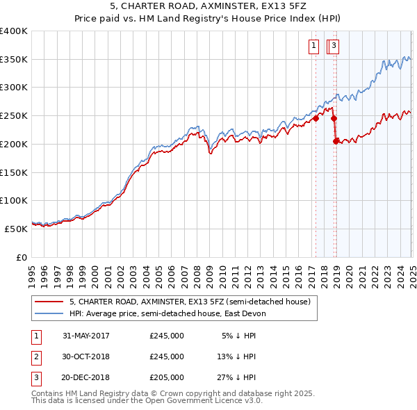 5, CHARTER ROAD, AXMINSTER, EX13 5FZ: Price paid vs HM Land Registry's House Price Index