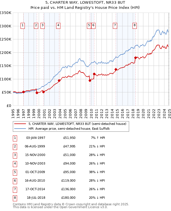 5, CHARTER WAY, LOWESTOFT, NR33 8UT: Price paid vs HM Land Registry's House Price Index