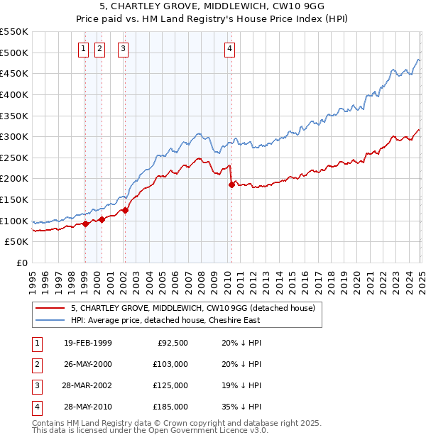 5, CHARTLEY GROVE, MIDDLEWICH, CW10 9GG: Price paid vs HM Land Registry's House Price Index