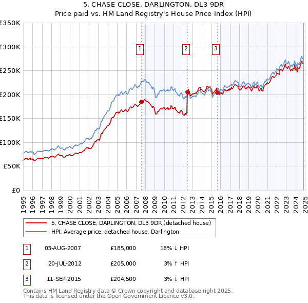 5, CHASE CLOSE, DARLINGTON, DL3 9DR: Price paid vs HM Land Registry's House Price Index