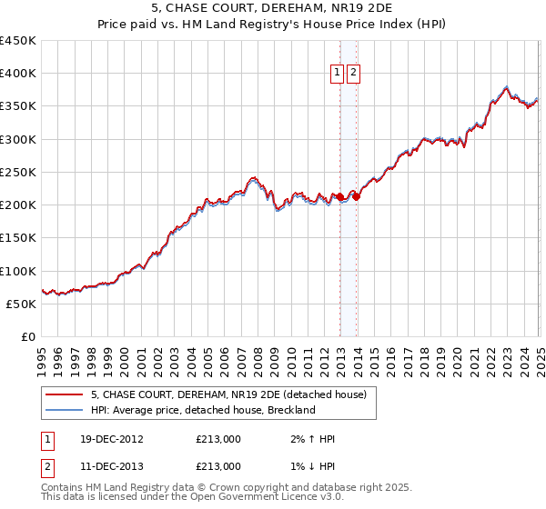 5, CHASE COURT, DEREHAM, NR19 2DE: Price paid vs HM Land Registry's House Price Index