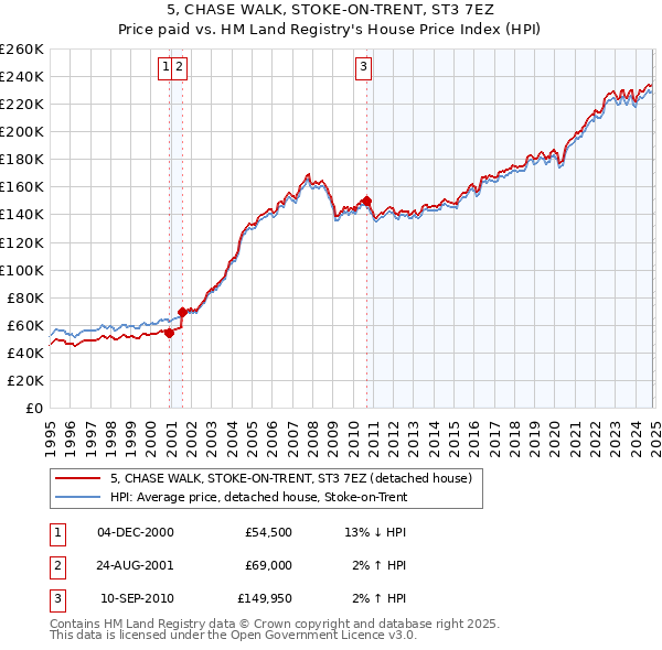 5, CHASE WALK, STOKE-ON-TRENT, ST3 7EZ: Price paid vs HM Land Registry's House Price Index