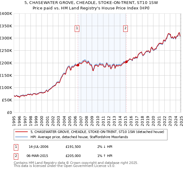 5, CHASEWATER GROVE, CHEADLE, STOKE-ON-TRENT, ST10 1SW: Price paid vs HM Land Registry's House Price Index