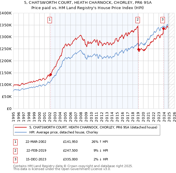 5, CHATSWORTH COURT, HEATH CHARNOCK, CHORLEY, PR6 9SA: Price paid vs HM Land Registry's House Price Index