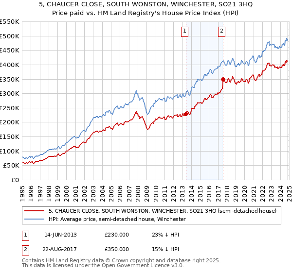 5, CHAUCER CLOSE, SOUTH WONSTON, WINCHESTER, SO21 3HQ: Price paid vs HM Land Registry's House Price Index