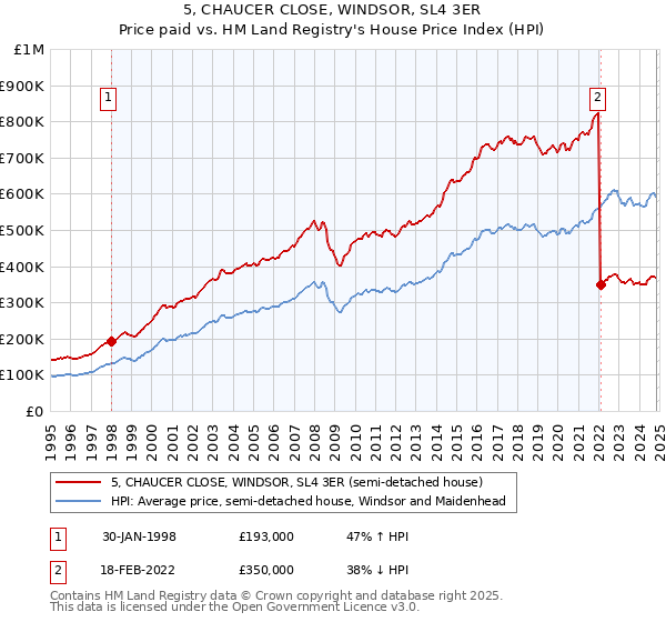 5, CHAUCER CLOSE, WINDSOR, SL4 3ER: Price paid vs HM Land Registry's House Price Index