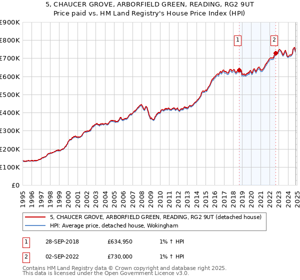 5, CHAUCER GROVE, ARBORFIELD GREEN, READING, RG2 9UT: Price paid vs HM Land Registry's House Price Index