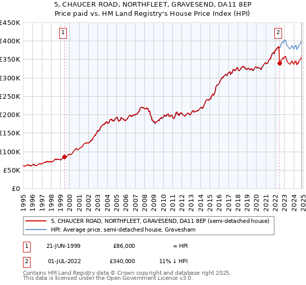 5, CHAUCER ROAD, NORTHFLEET, GRAVESEND, DA11 8EP: Price paid vs HM Land Registry's House Price Index