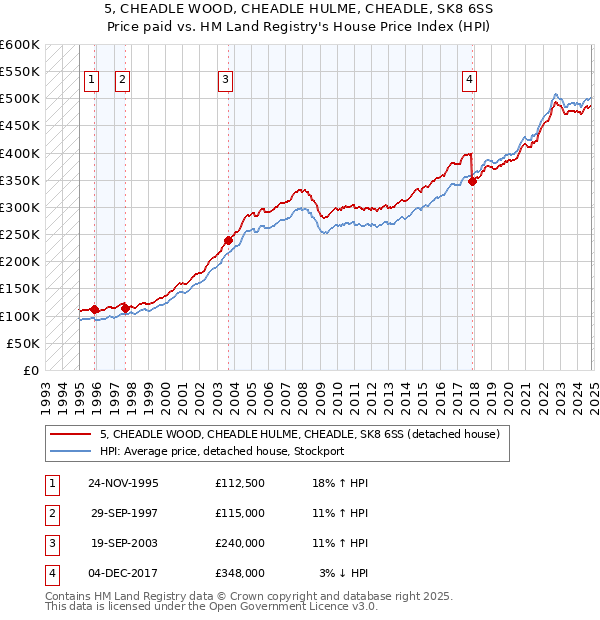 5, CHEADLE WOOD, CHEADLE HULME, CHEADLE, SK8 6SS: Price paid vs HM Land Registry's House Price Index