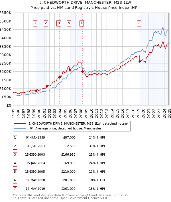 5, CHEDWORTH DRIVE, MANCHESTER, M23 1LW: Price paid vs HM Land Registry's House Price Index