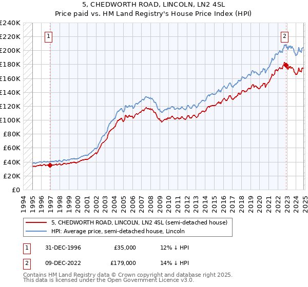 5, CHEDWORTH ROAD, LINCOLN, LN2 4SL: Price paid vs HM Land Registry's House Price Index