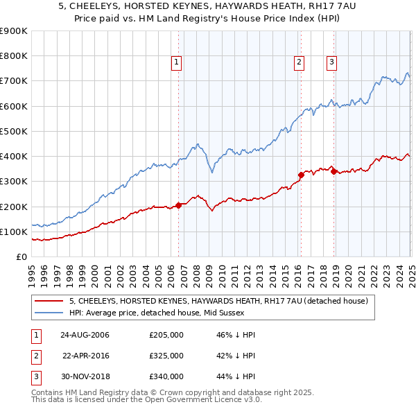 5, CHEELEYS, HORSTED KEYNES, HAYWARDS HEATH, RH17 7AU: Price paid vs HM Land Registry's House Price Index