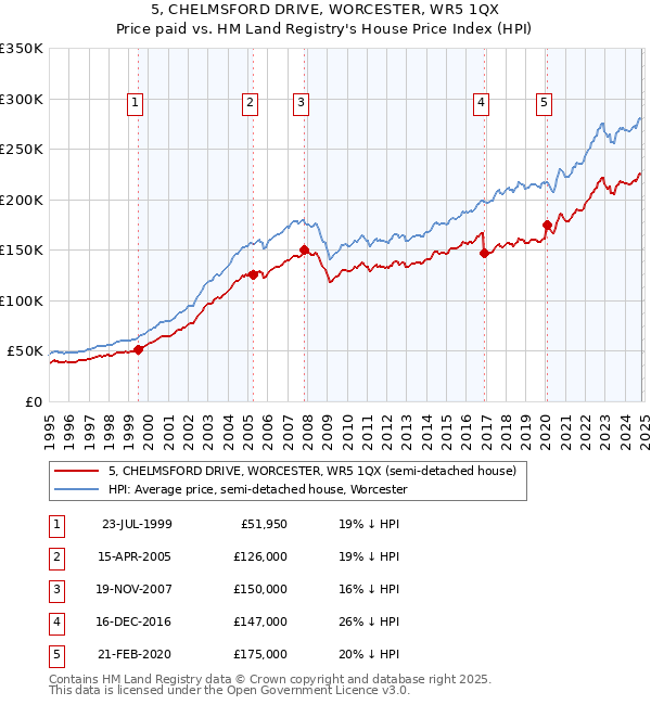 5, CHELMSFORD DRIVE, WORCESTER, WR5 1QX: Price paid vs HM Land Registry's House Price Index