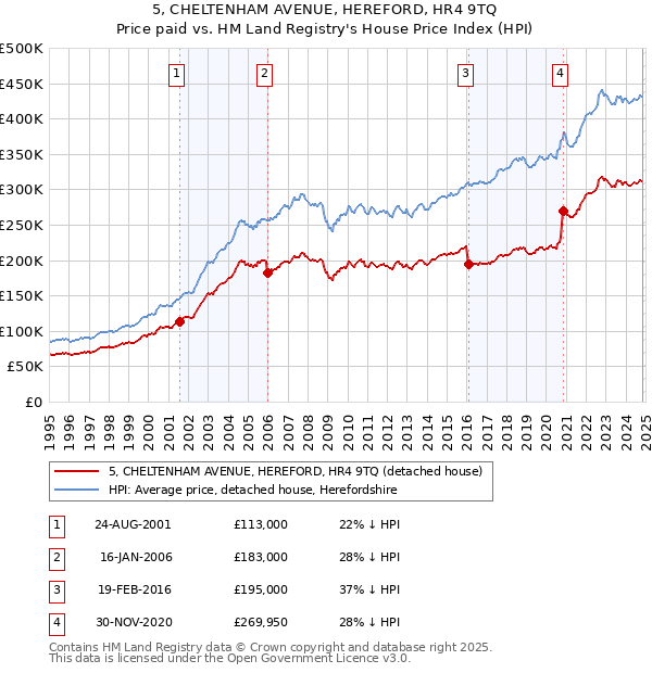 5, CHELTENHAM AVENUE, HEREFORD, HR4 9TQ: Price paid vs HM Land Registry's House Price Index