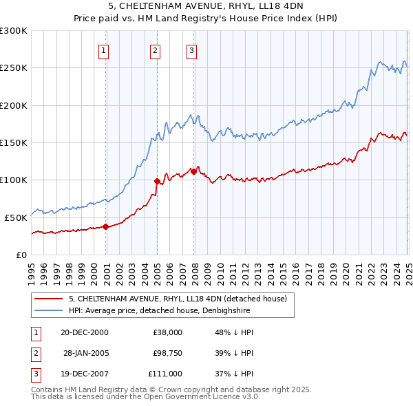 5, CHELTENHAM AVENUE, RHYL, LL18 4DN: Price paid vs HM Land Registry's House Price Index