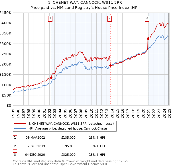 5, CHENET WAY, CANNOCK, WS11 5RR: Price paid vs HM Land Registry's House Price Index