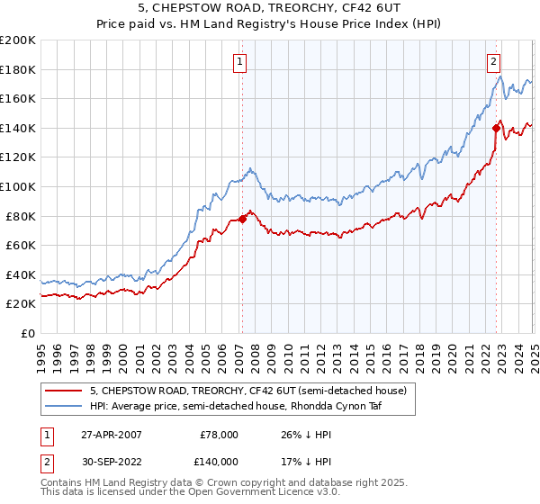 5, CHEPSTOW ROAD, TREORCHY, CF42 6UT: Price paid vs HM Land Registry's House Price Index