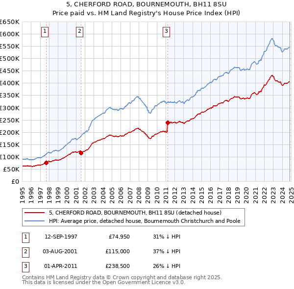 5, CHERFORD ROAD, BOURNEMOUTH, BH11 8SU: Price paid vs HM Land Registry's House Price Index