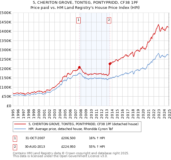 5, CHERITON GROVE, TONTEG, PONTYPRIDD, CF38 1PF: Price paid vs HM Land Registry's House Price Index