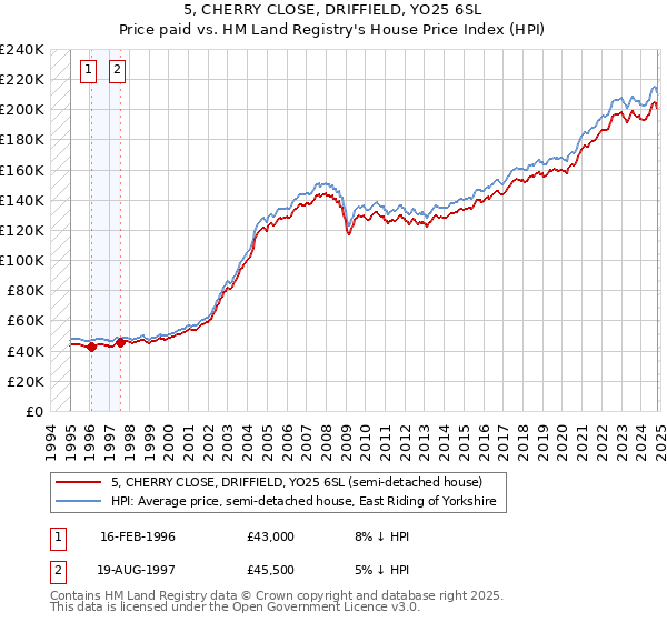 5, CHERRY CLOSE, DRIFFIELD, YO25 6SL: Price paid vs HM Land Registry's House Price Index