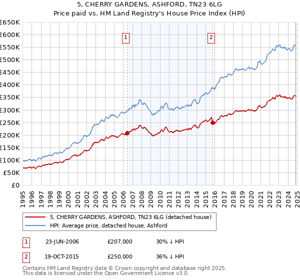 5, CHERRY GARDENS, ASHFORD, TN23 6LG: Price paid vs HM Land Registry's House Price Index