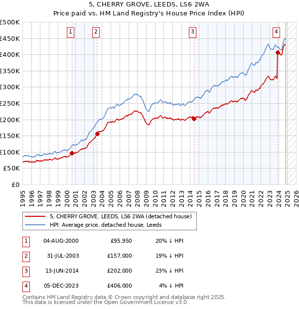 5, CHERRY GROVE, LEEDS, LS6 2WA: Price paid vs HM Land Registry's House Price Index