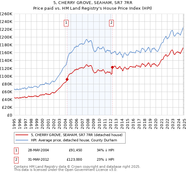 5, CHERRY GROVE, SEAHAM, SR7 7RR: Price paid vs HM Land Registry's House Price Index