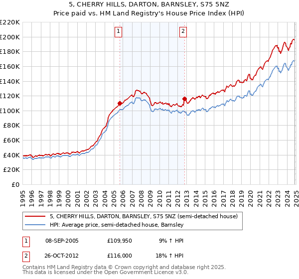 5, CHERRY HILLS, DARTON, BARNSLEY, S75 5NZ: Price paid vs HM Land Registry's House Price Index